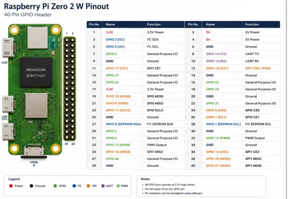 Raspberry Pi Zero 2W Pinout